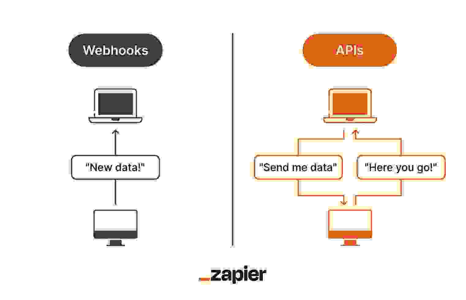 WebHook 和 API 的异同