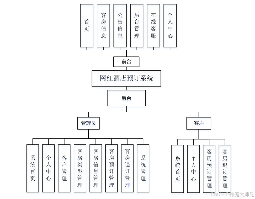 网红酒店|基于java的网红酒店预定系统(源码+数据库+文档)