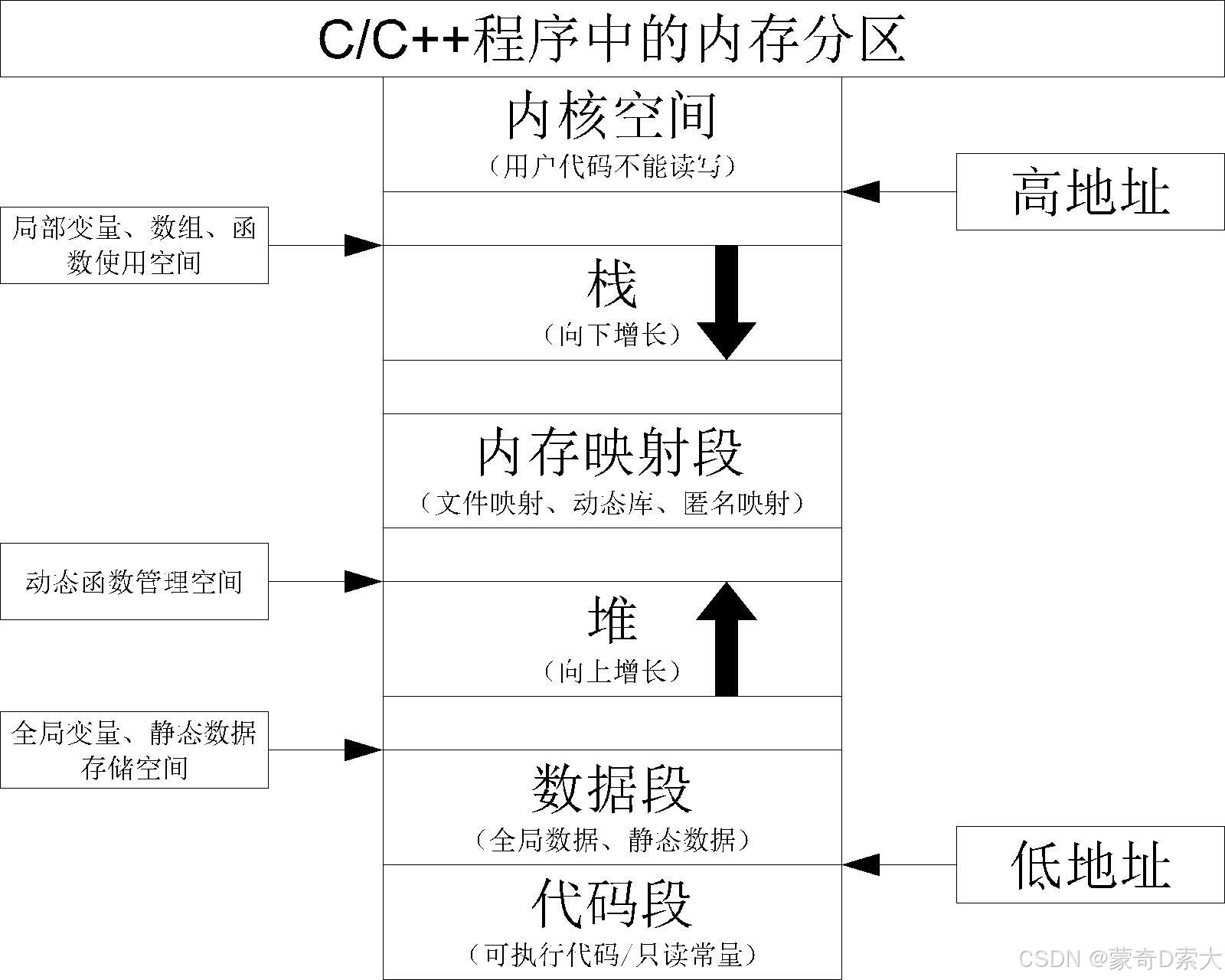 内存分区