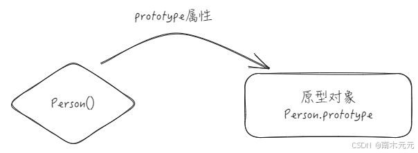 JS 原型与原型链图解：彻底搞懂的终极指南