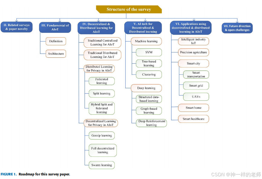 人工智能物联网的去中心化和分布式学习：全面综述、新兴挑战和机遇
