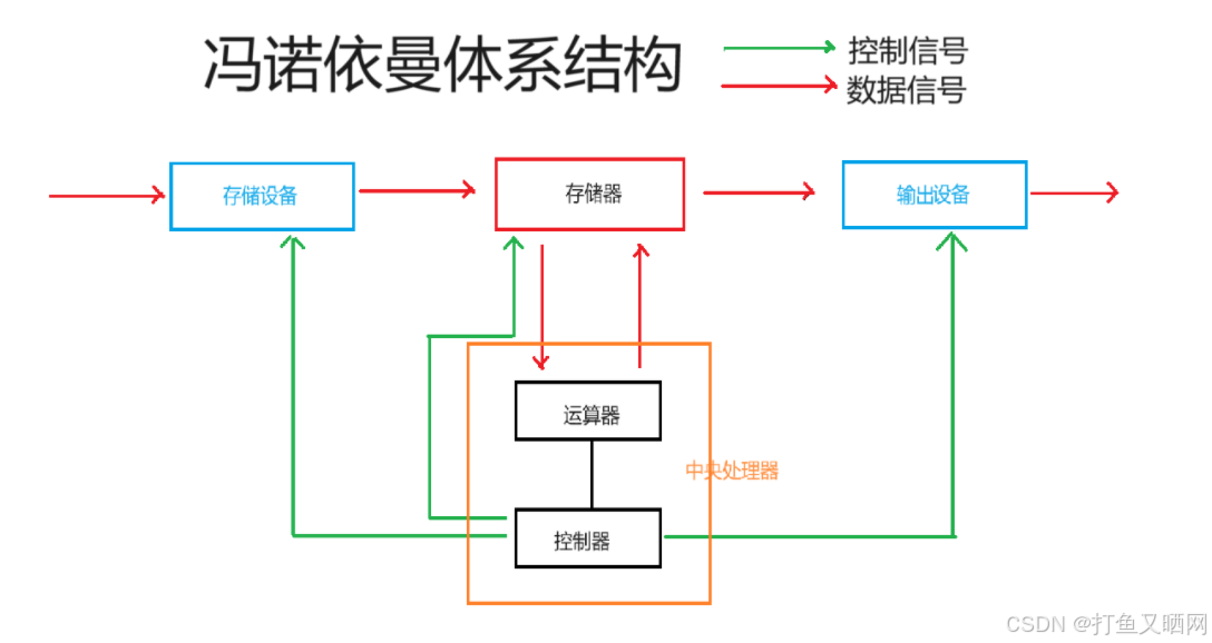 linux_进程周边知识——理解冯诺依曼体系结构