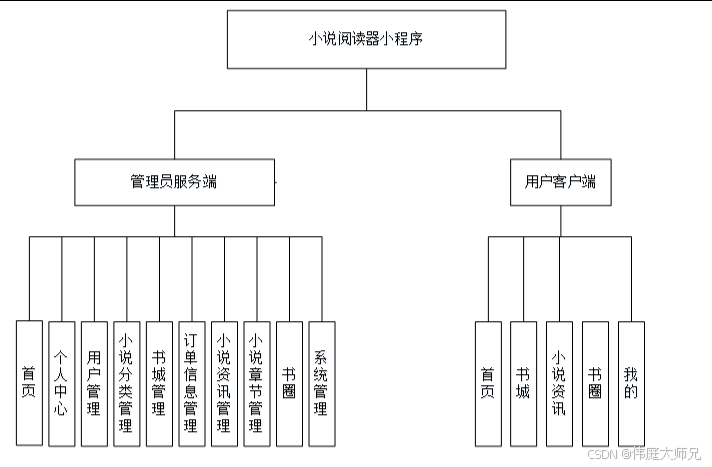 在线小说|基于java的小说阅读系统小程序(源码+数据库+文档)