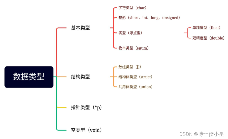 编程语言|C语言——C语言基本数据类型