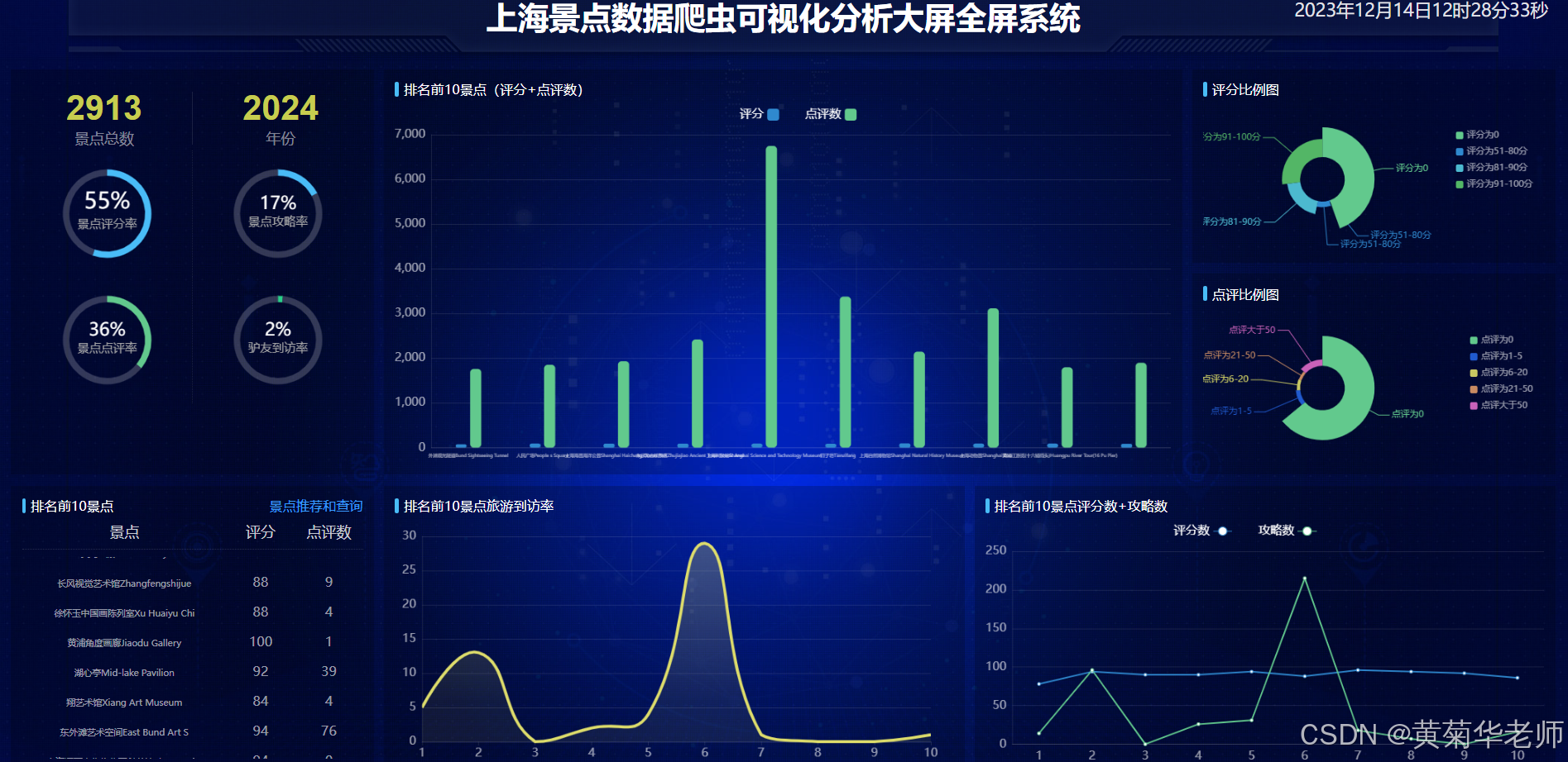 python爬虫可视化主题：python陕西西安景点数据可视化和景点推荐系统源代码作品开题报告