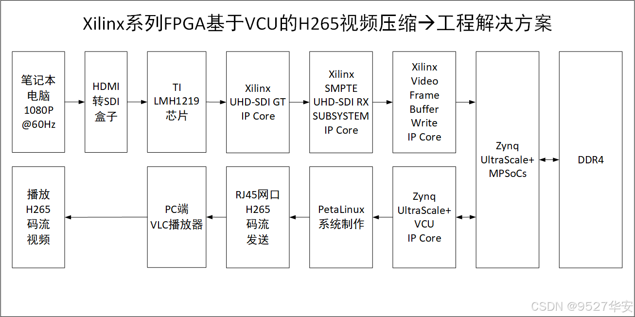 FPGA实现SDI视频H265压缩网络推流输出，基于VCU架构，支持12G-SDI 4K60帧，提供工程源码和技术支持