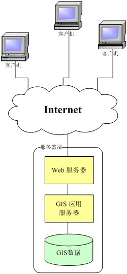 WebGIS的Web服务概述