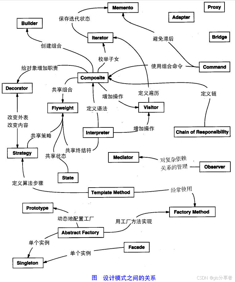 java 中的设计模式