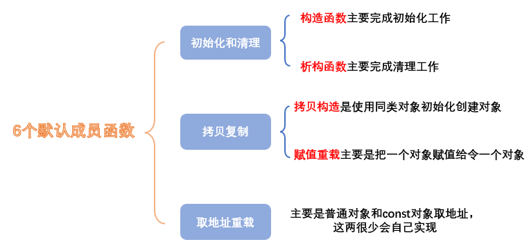 【C++】—— 类与对象（二）