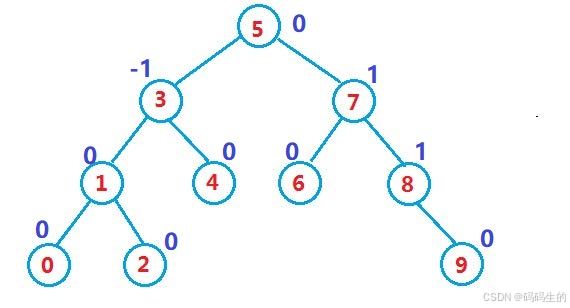 移情别恋c++ ദ്ദി˶ｰ̀֊ｰ́ ) ——14.AVL树