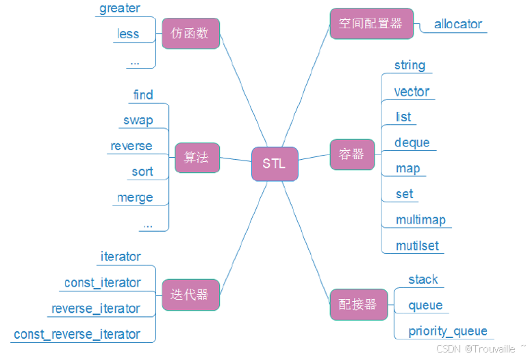 【C++篇】走进C++标准模板库：STL的奥秘与编程效率提升之道