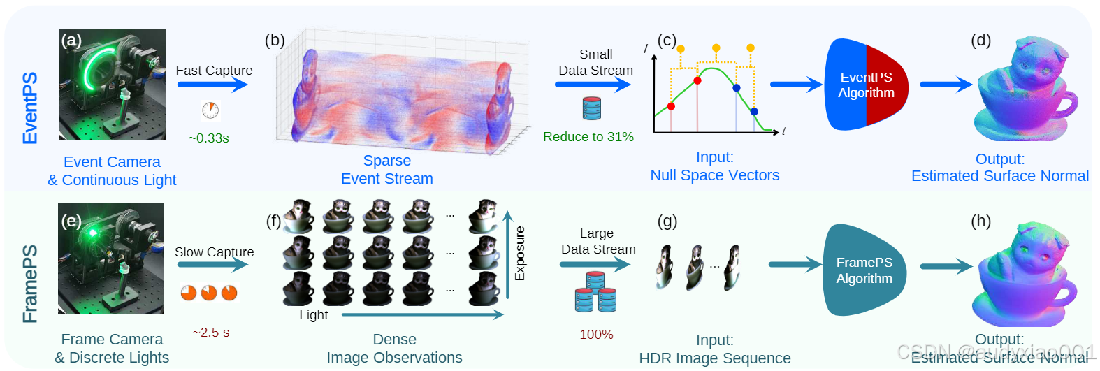 CVPR 2024最佳论文分享┆EventPS: 基于事件相机的实时光度立体视觉