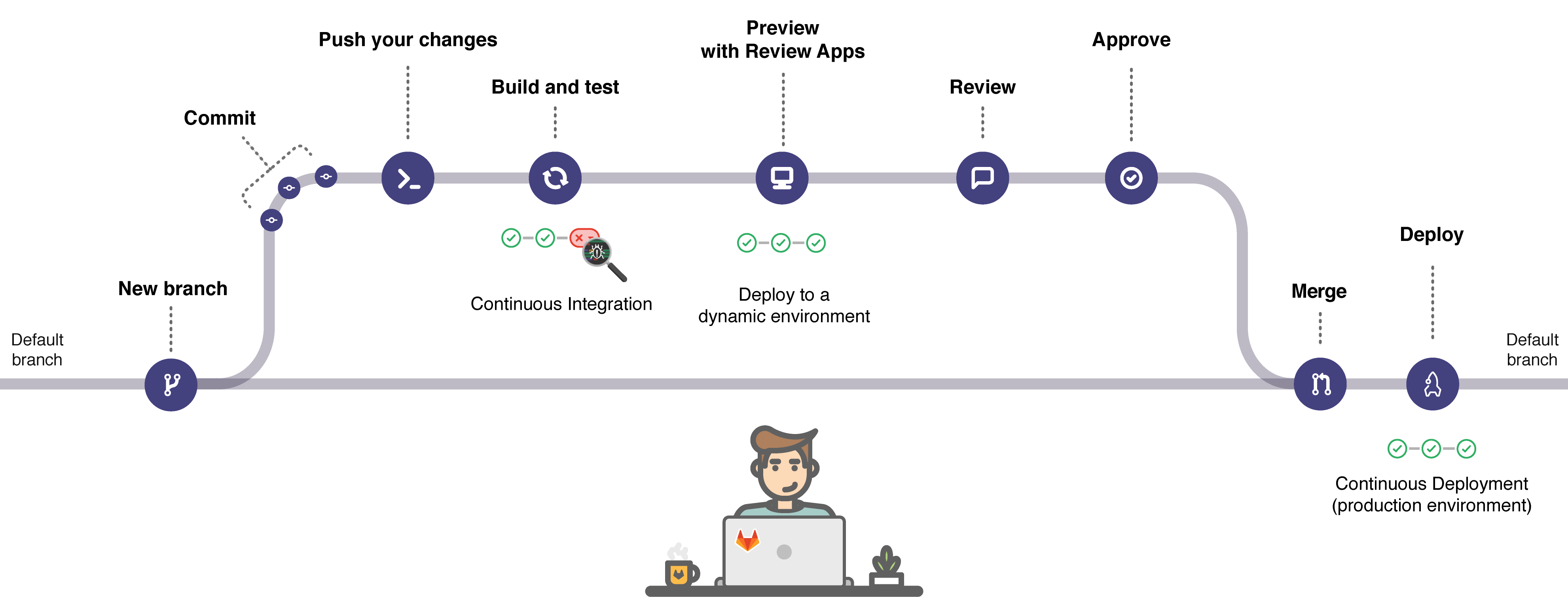 GitLab工作流程示例