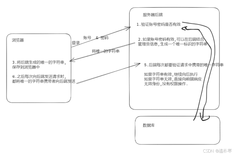 web会话跟踪-token令牌与路由守卫