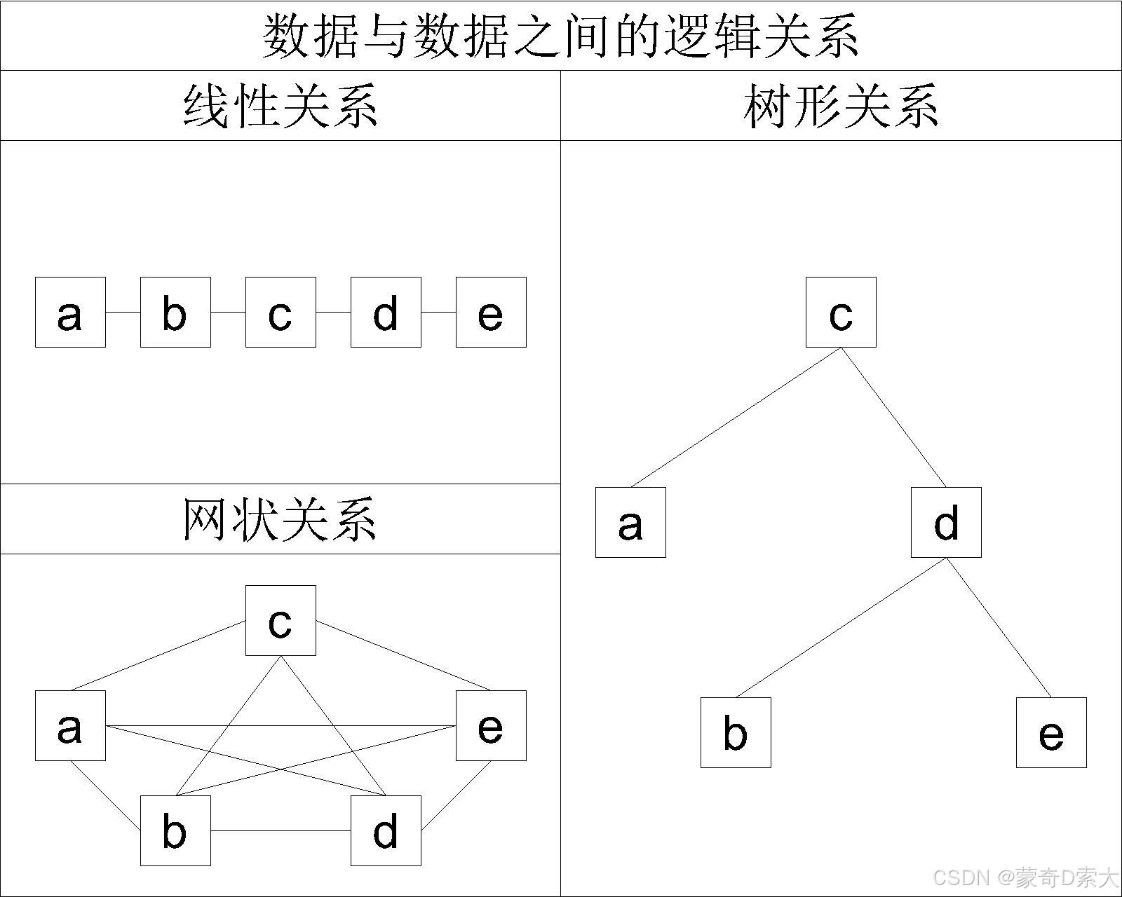 逻辑结构