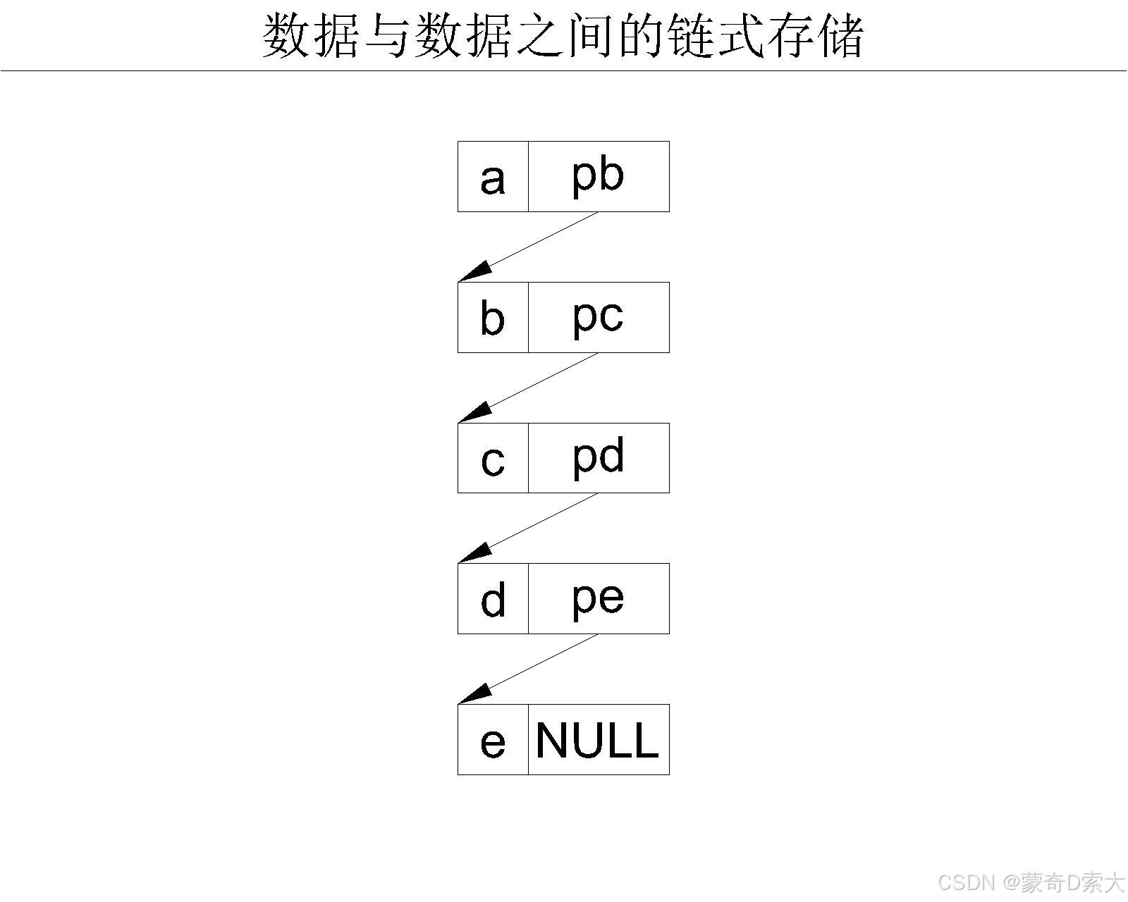 链式存储