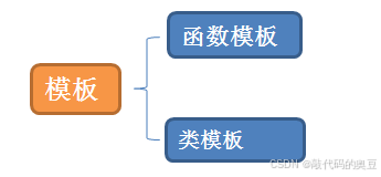 C++：模版初阶