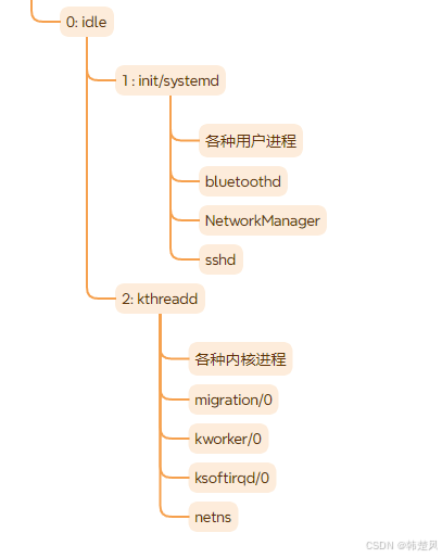 【linux 多进程并发】linux下使用常见命令，来解析进程家族体系脉络