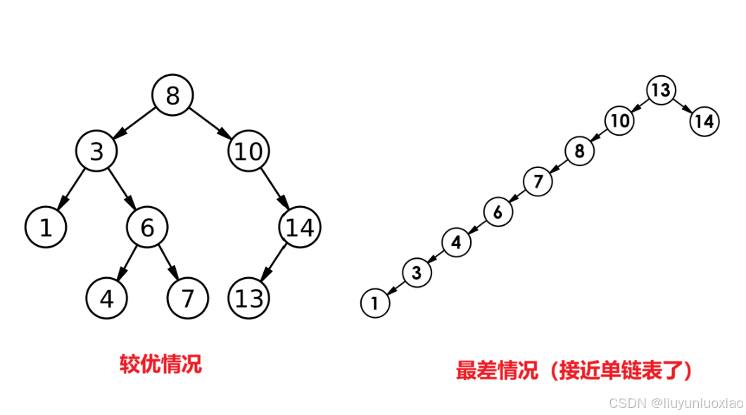 普通二叉搜索树的模拟实现【C++】