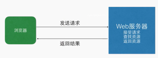 Web 服务器介绍 | 通过 Tomcat 说明其作用