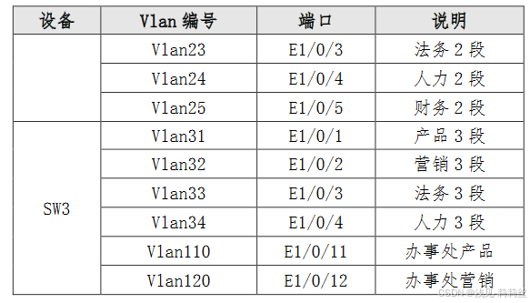 業務端口劃分表（2）