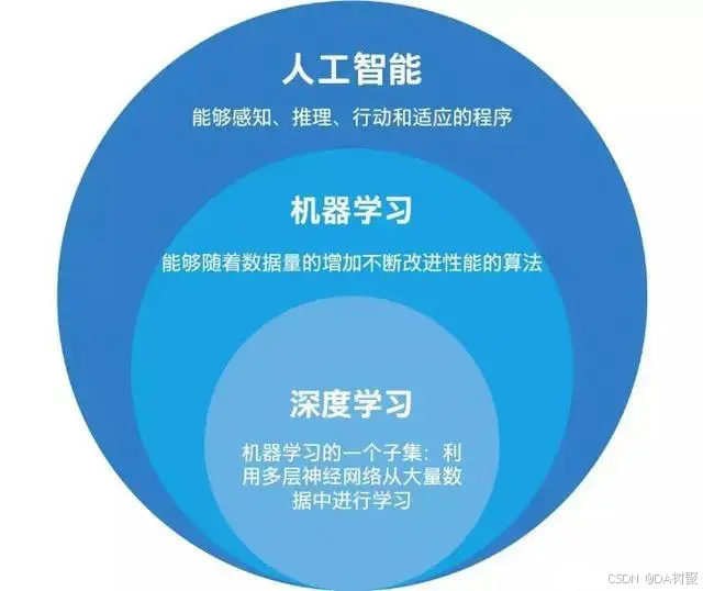 人工智能-机器学习-深度学习-分类与算法梳理