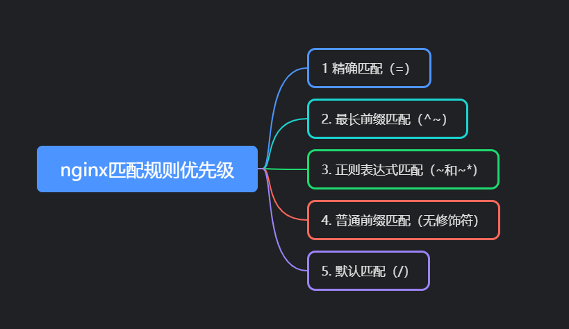 Nginx系列-Nginx Location匹配规则