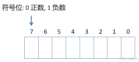 C语言：基本数据类型 char, short int, int