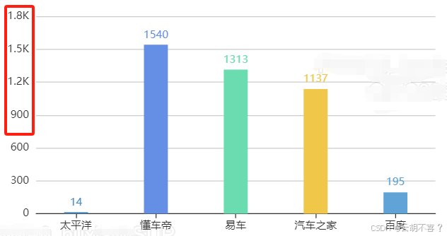 ECharts - 坐标轴刻度数值处理