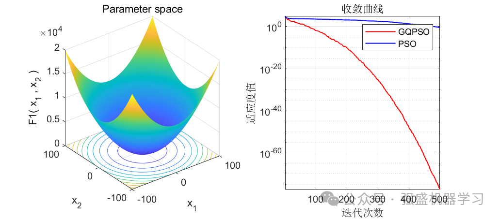 中科院一区顶刊！基于高斯量子改进的粒子群算法GQPSO！效果极佳！
