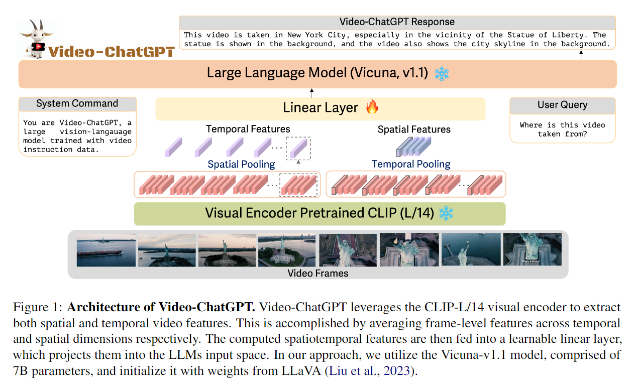 【ACL 2024】Video-ChatGPT: Towards Detailed Video Understanding via Large Vision and Language Models