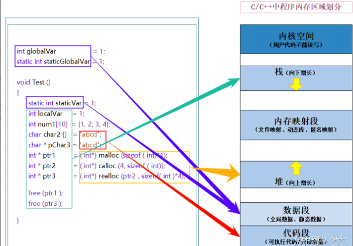 C/C++内存分布