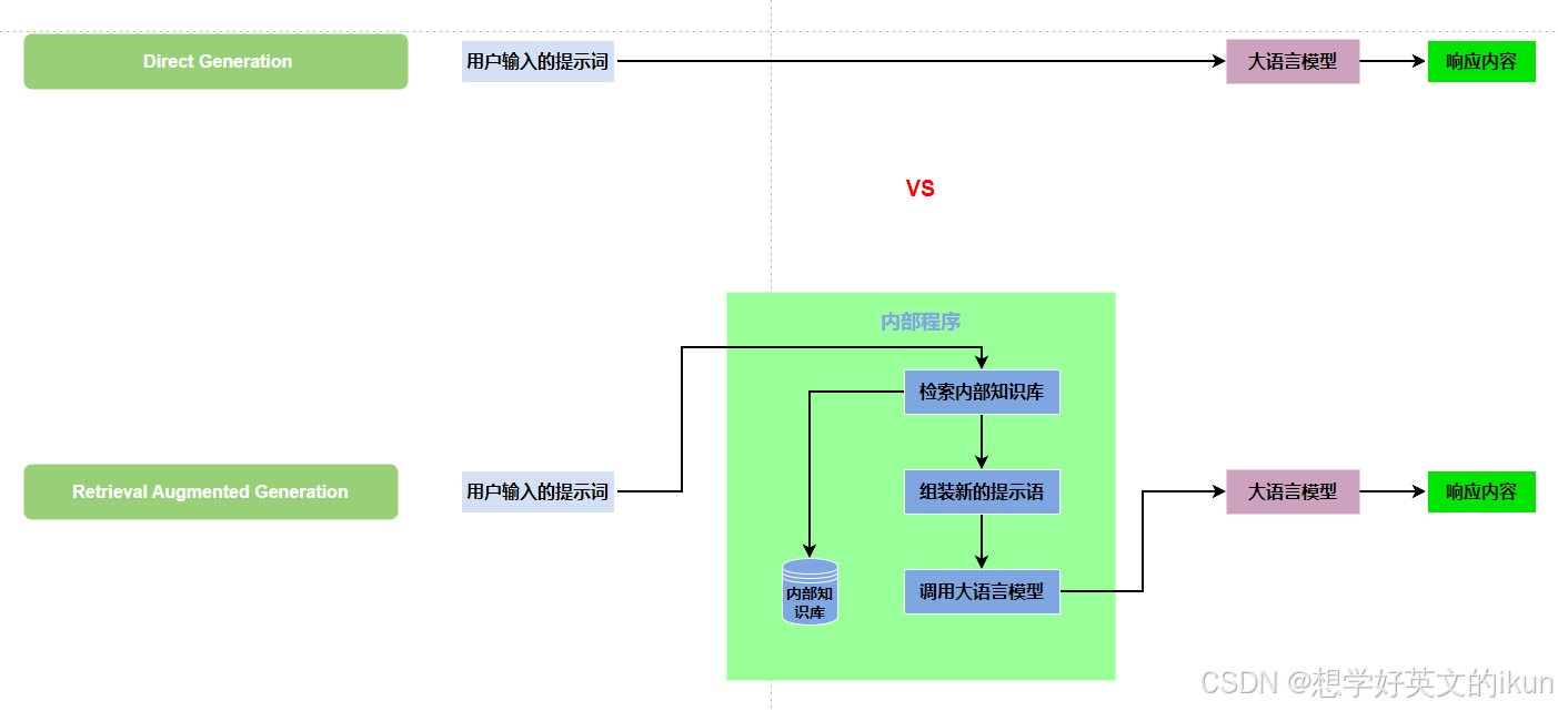 RAG深入解析：打造更智能的AI响应系统