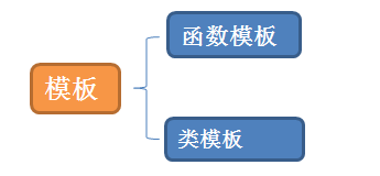 C++：模板（1）