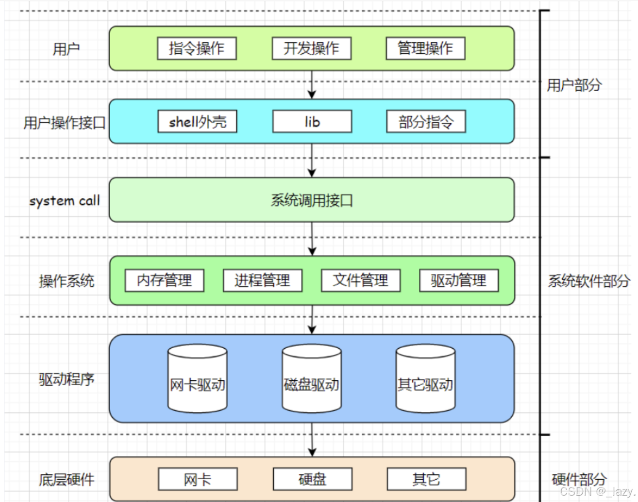 初识Linux · 文件(1)