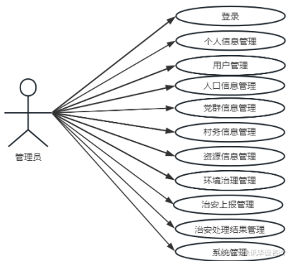 基于Spring Boot的新农村建设信息管理系统的设计与实现/计算机毕业项目/MySQL