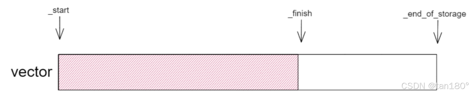 Cpp::STL—vector类的使用与理解(上)(10)