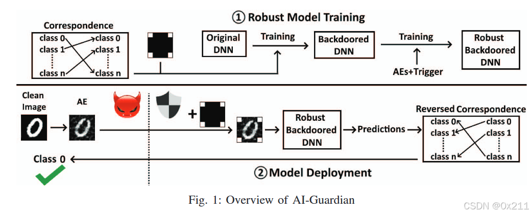 [论文精读]AI-Guardian: Defeating Adversarial Attacks using Backdoors