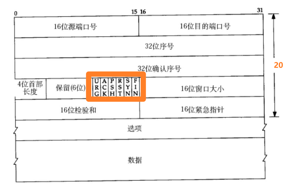 [Linux#63][TCP] 常见标志位 | 为什么是三次握手,四次挥手？