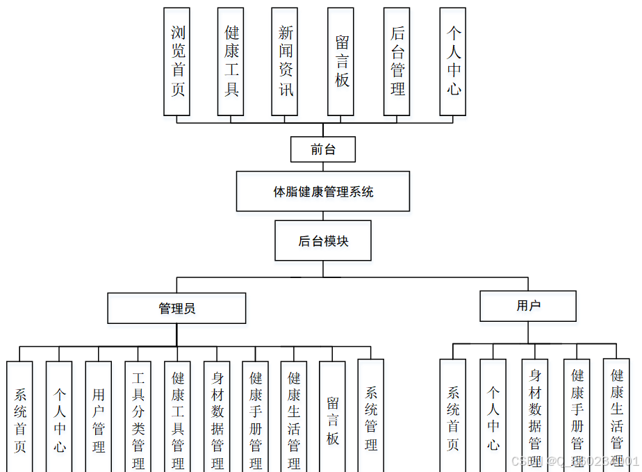 springboot基于Java Web的体脂健康管理系统