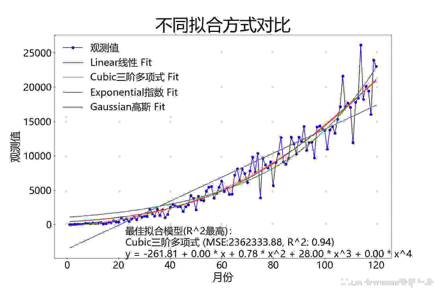 [Python数据拟合与可视化]：使用线性、多项式、指数和高斯模型拟合数据