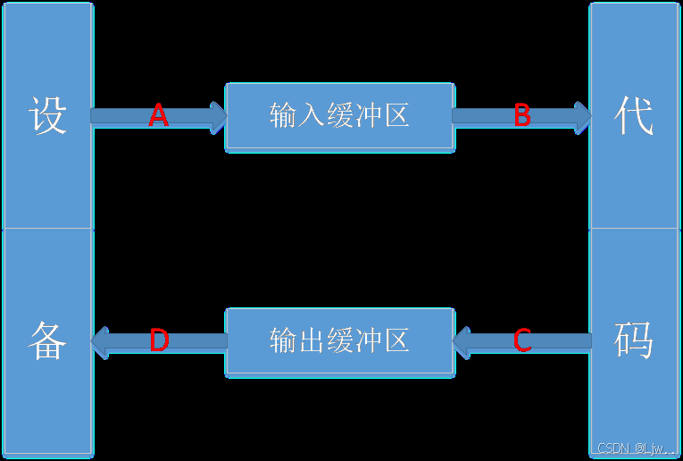 C++的IO流(文件部分在这里)