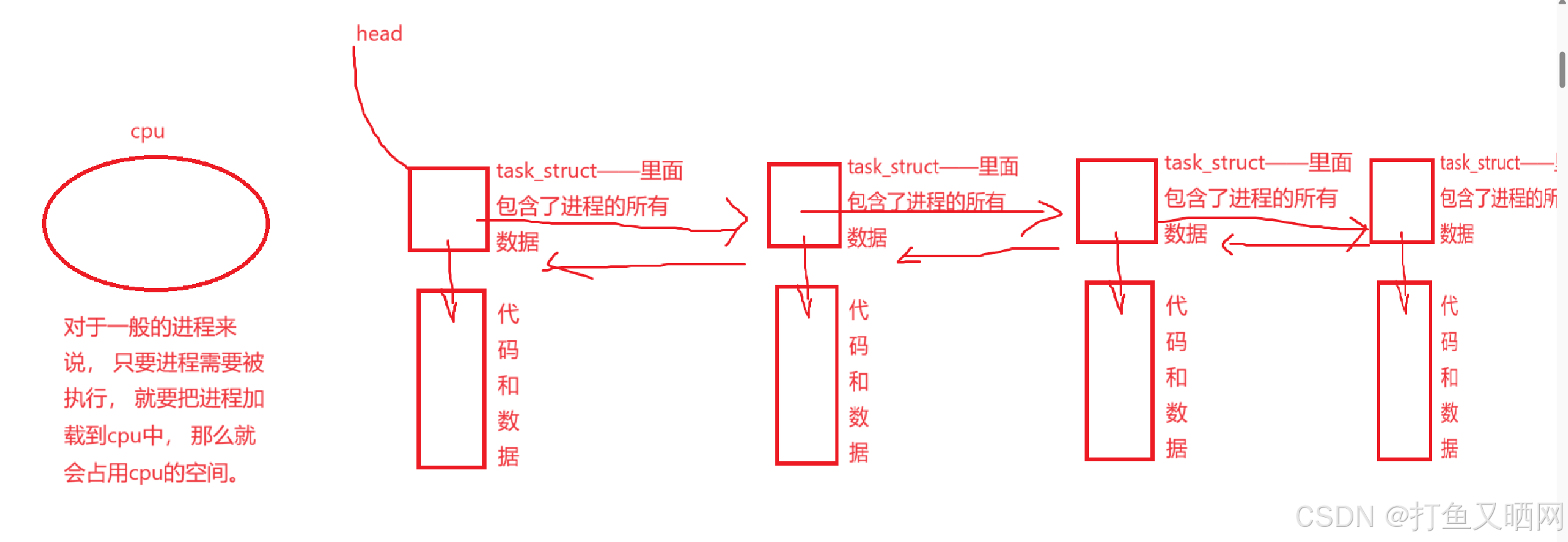 linux进程概念——状态——linux与一般操作系统的状态