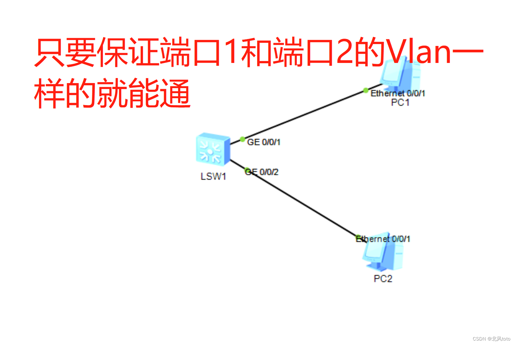 华为eNSP入门实验，Vlan配置，路由配置，用户模式，链路聚合