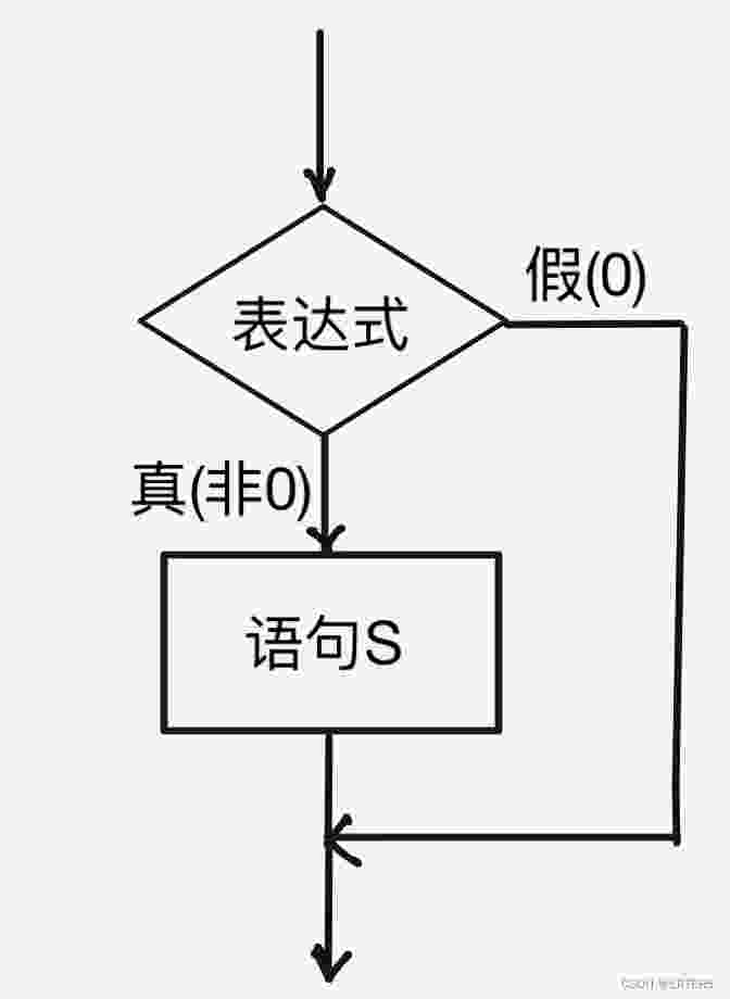 【C语言】一篇文章学会使用if语句