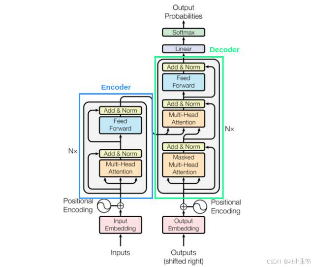 Transformer 系列三：Encoder编码器和Decoder解码器