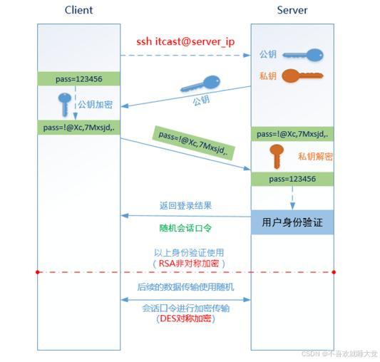 SSH远程访问及控制