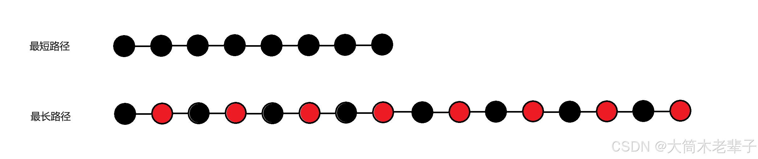 C++笔记---红黑树的插入删除