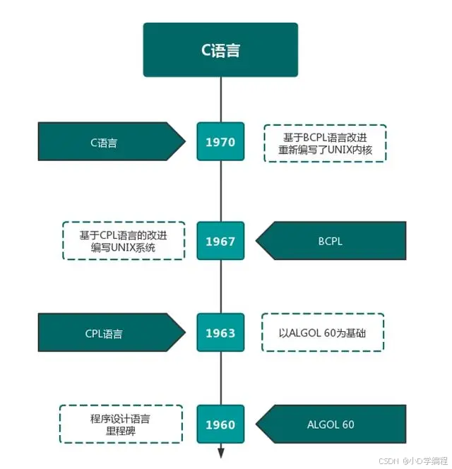 C语言初阶：一.初识C语言