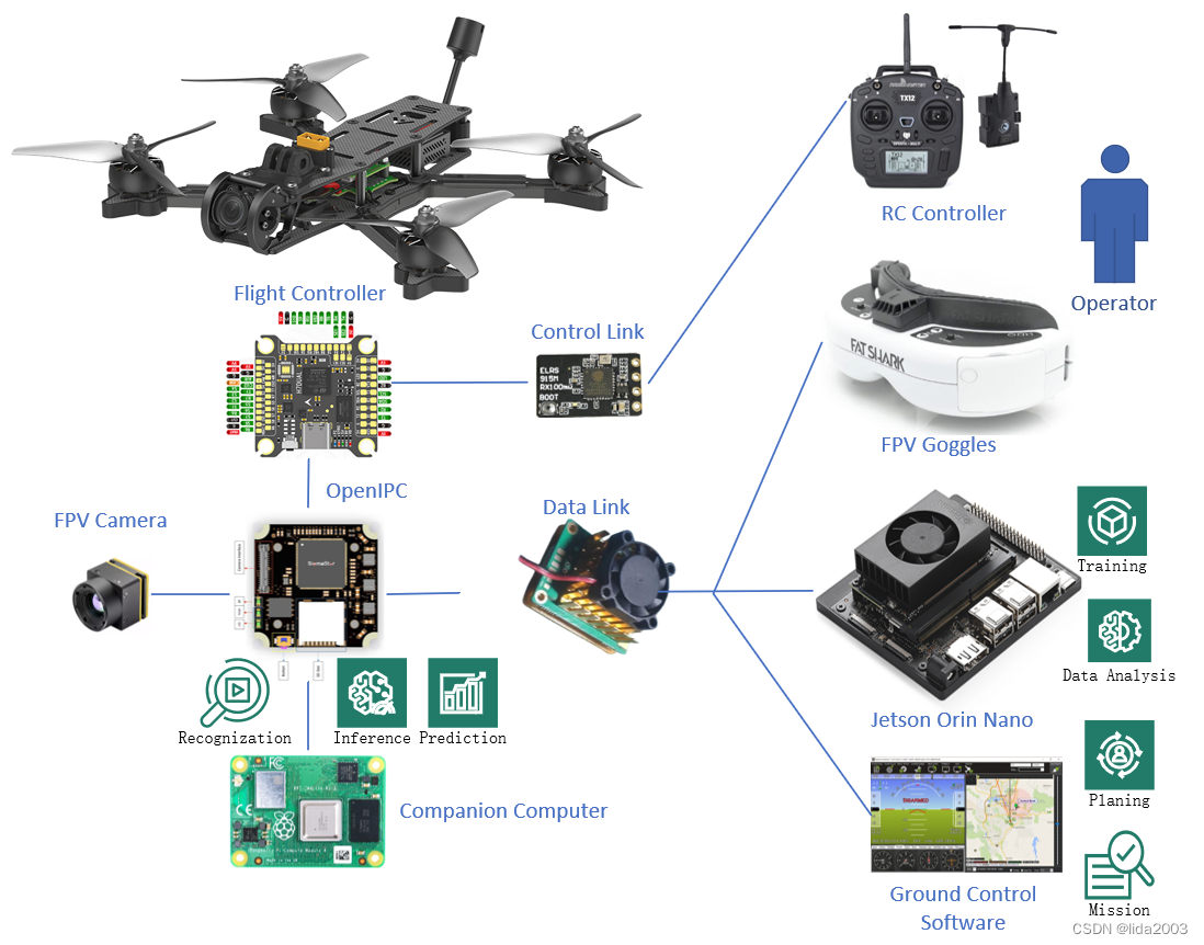 Ardupilot &amp; OpenIPC &amp; 基于WFB-NG构架分析和数据链路思考